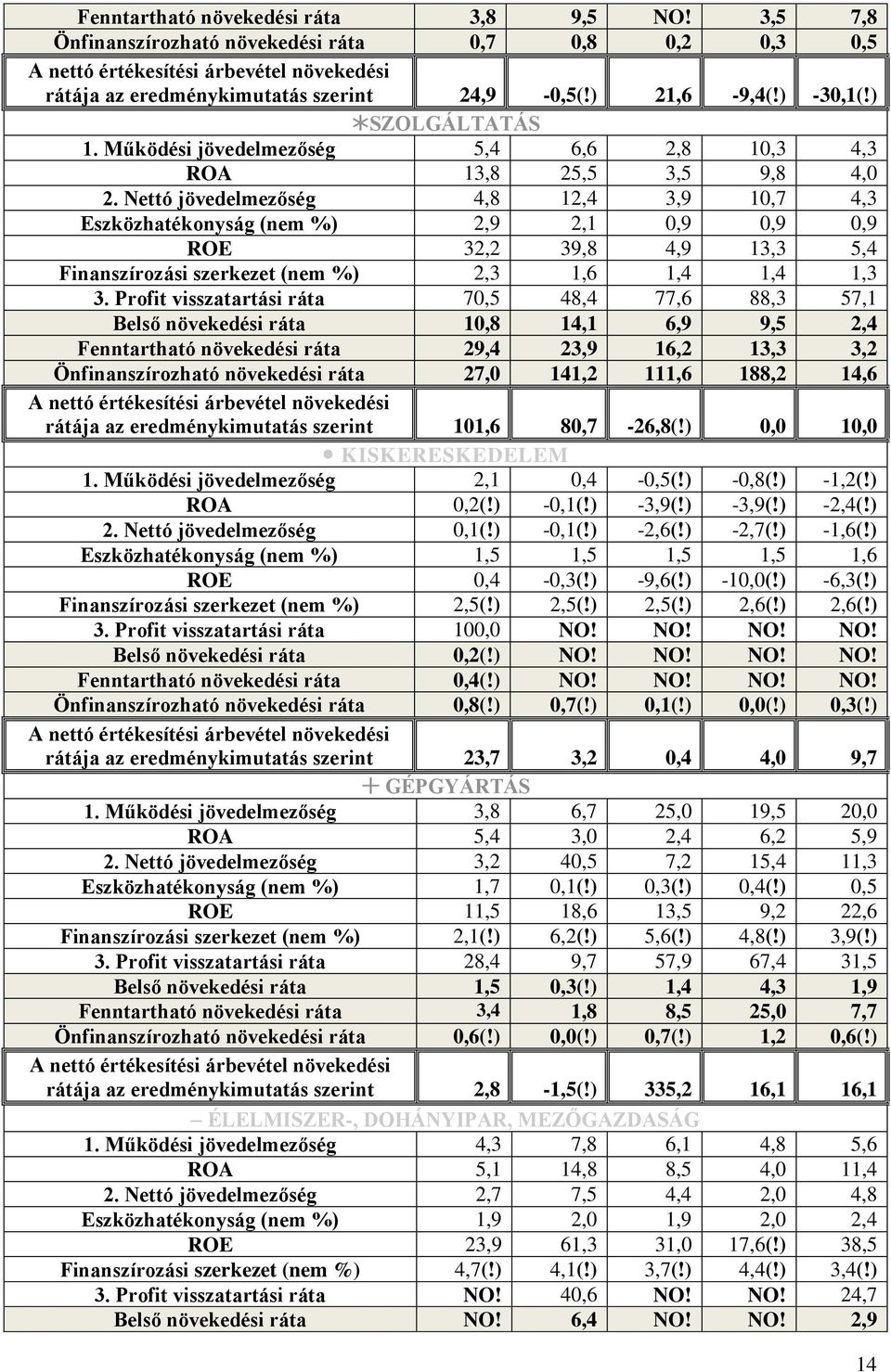 Nettó jövedelmezőség 4,8 12,4 3,9 10,7 4,3 Eszközhatékonyság (nem %) 2,9 2,1 0,9 0,9 0,9 ROE 32,2 39,8 4,9 13,3 5,4 Finanszírozási szerkezet (nem %) 2,3 1,6 1,4 1,4 1,3 3.
