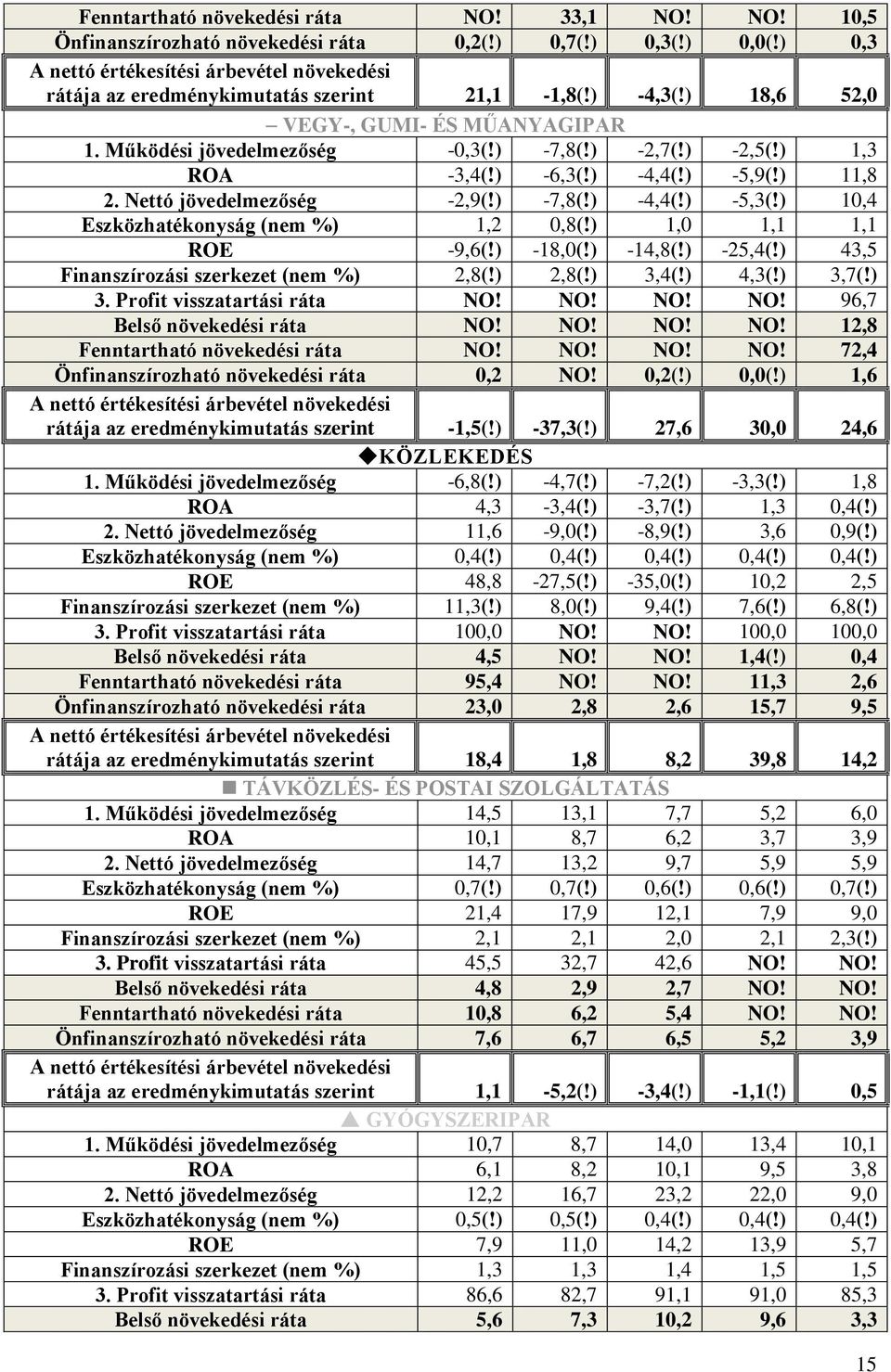 ) 10,4 Eszközhatékonyság (nem %) 1,2 0,8(!) 1,0 1,1 1,1 ROE -9,6(!) -18,0(!) -14,8(!) -25,4(!) 43,5 Finanszírozási szerkezet (nem %) 2,8(!) 2,8(!) 3,4(!) 4,3(!) 3,7(!) 3. Profit visszatartási ráta NO!
