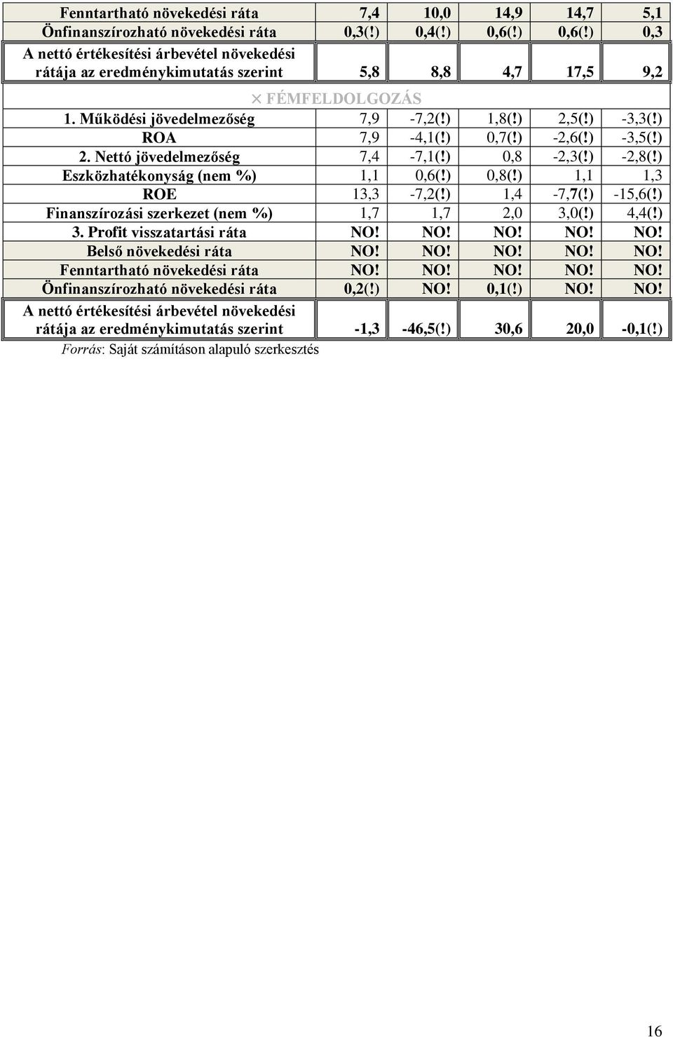 ) 1,1 1,3 ROE 13,3-7,2(!) 1,4-7,7(!) -15,6(!) Finanszírozási szerkezet (nem %) 1,7 1,7 2,0 3,0(!) 4,4(!) 3. Profit visszatartási ráta NO! NO! NO! NO! NO! Belső növekedési ráta NO! NO! NO! NO! NO! Fenntartható növekedési ráta NO!