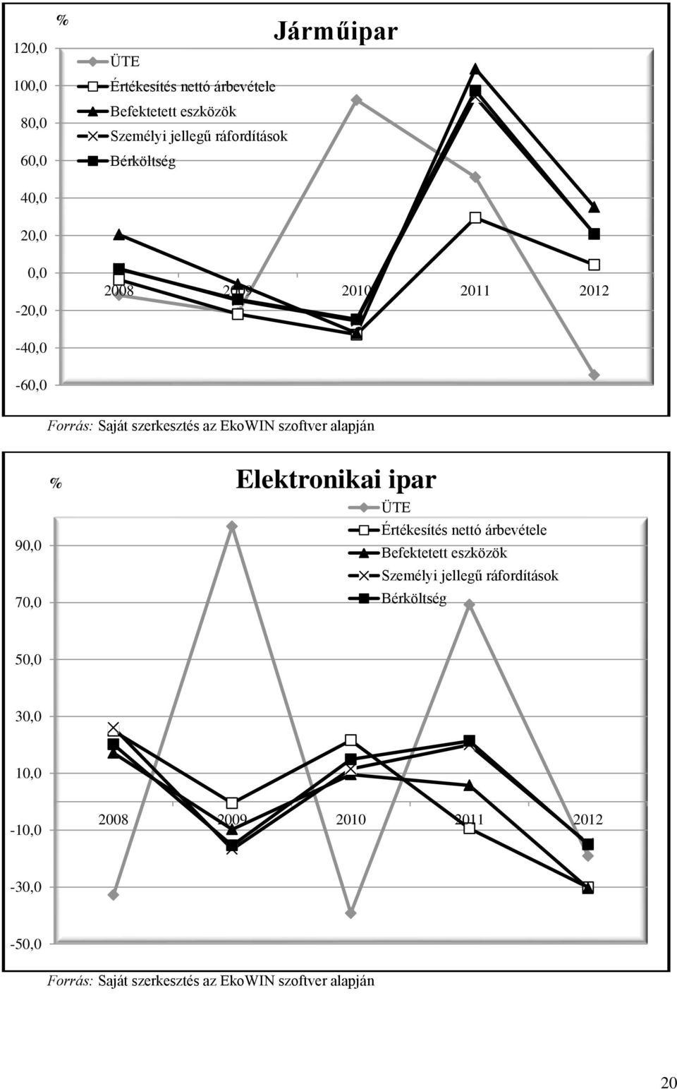 alapján 90,0 70,0 % Elektronikai ipar ÜTE Értékesítés nettó árbevétele Befektetett eszközök Személyi jellegű