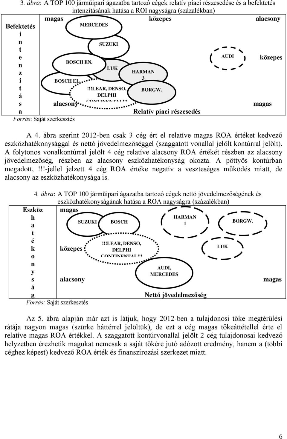 ábra szerint 2012-ben csak 3 cég ért el relatíve magas ROA értéket kedvező eszközhatékonysággal és nettó jövedelmezőséggel (szaggatott vonallal jelölt kontúrral jelölt).