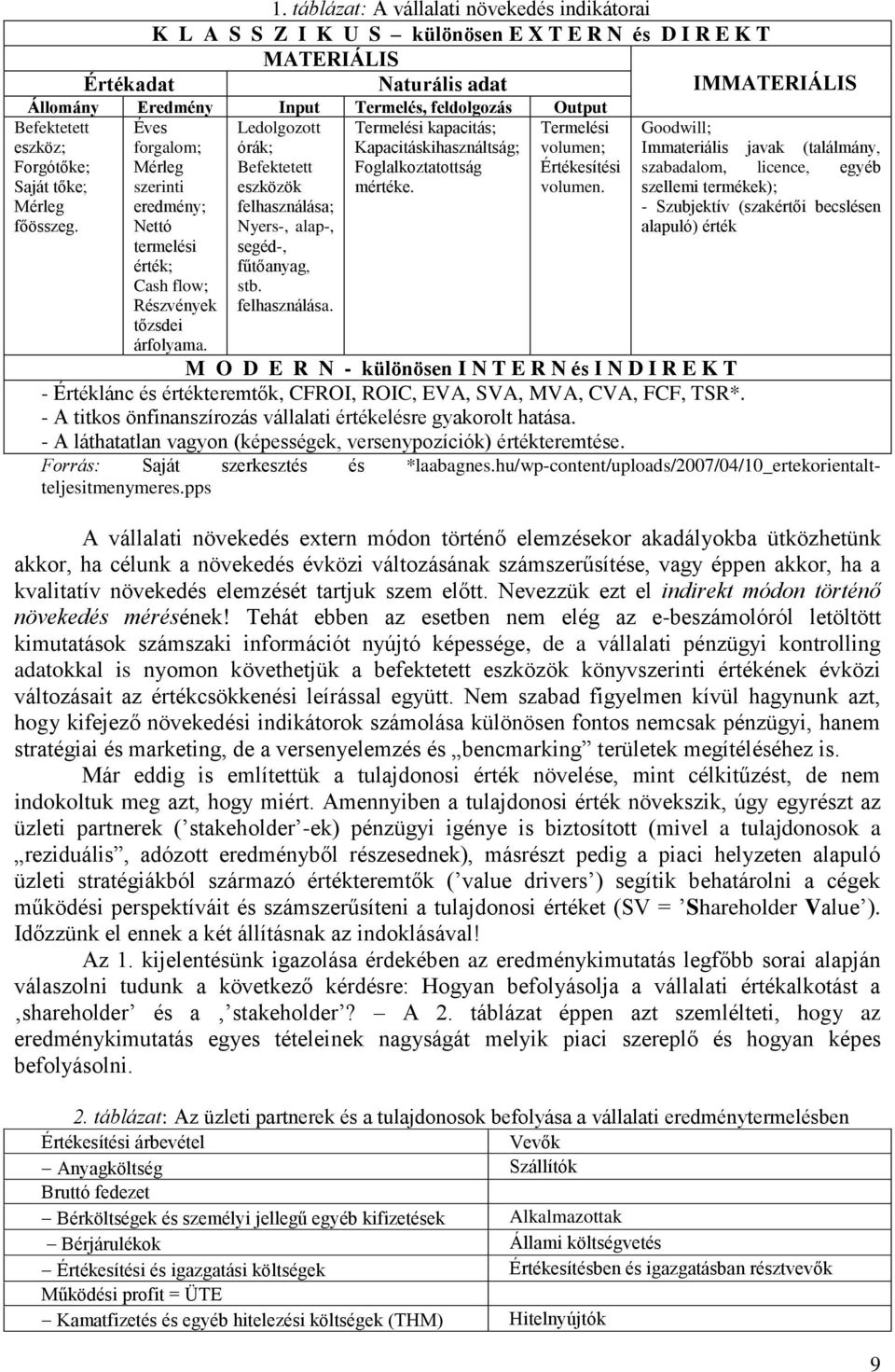 Éves forgalom; Mérleg szerinti eredmény; Nettó termelési érték; Cash flow; Részvények tőzsdei árfolyama. Ledolgozott órák; Befektetett eszközök felhasználása; Nyers-, alap-, segéd-, fűtőanyag, stb.