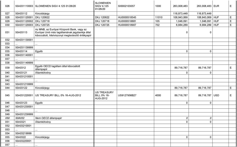029 50A031120002 DKJ 120718 DKJ 120718 HU0000518881 105 1,046,091 1,046,091 HUF E 030 50A031120003 DKJ 120725 DKJ 120725 HU0000518907 702 6,984,289 6,984,289 HUF E 031 50A03113 032 50A031130001 033.