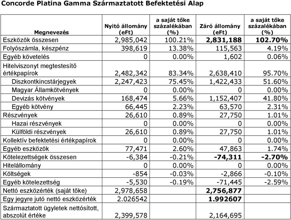 70% Diszkontkincstárjegyek 2,247,423 75.45% 1,422,433 51.60% Magyar Államkötvények.00%.00% Devizás kötvények 168,474 5.66% 1,152,407 41.80% Egyéb kötvény 66,445 2.23% 63,570 2.31% Részvények 26,61.