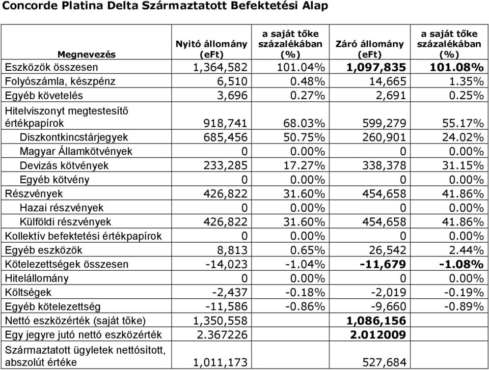 17% Diszkontkincstárjegyek 685,456 50.75% 260,901 24.02% Magyar Államkötvények.00%.00% Devizás kötvények 233,285 17.27% 338,378 31.15% Egyéb kötvény.00%.00% Részvények 426,822 31.60% 454,658 41.