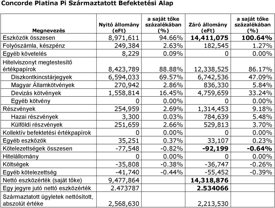 17% Diszkontkincstárjegyek 6,594,033 69.57% 6,742,536 47.09% Magyar Államkötvények 270,942 2.86% 836,330 5.84% Devizás kötvények 1,558,814 16.45% 4,759,659 33.24% Egyéb kötvény.00%.