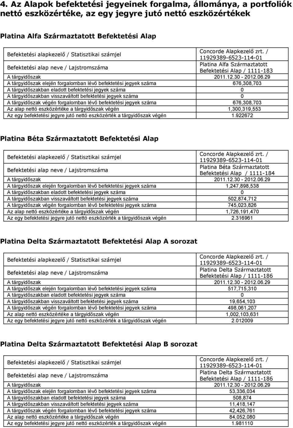 29 A tárgyidőszak elején forgalomban lévő befektetési jegyek száma 676,308,703 A tárgyidőszakban eladott befektetési jegyek száma 0 A tárgyidőszakban visszaváltott befektetési jegyek száma 0 A