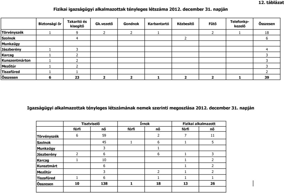 Tiszafüred 1 1 2 Összesen 6 23 2 2 1 2 2 1 39 Összesen Igazságügyi alkalmazottak tényleges létszámának nemek szerinti megoszlása 2012. december 31.