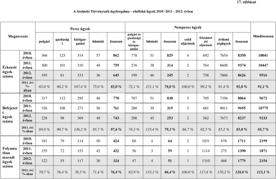 évi %- ában 2010. 2012.