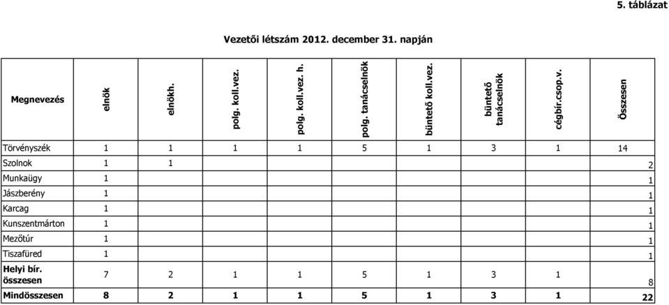 vez. büntetı tanácselnök cégbír.csop.v. Összesen Törvényszék 1 1 1 1 5 1 3 1 Szolnok 1 1 Munkaügy