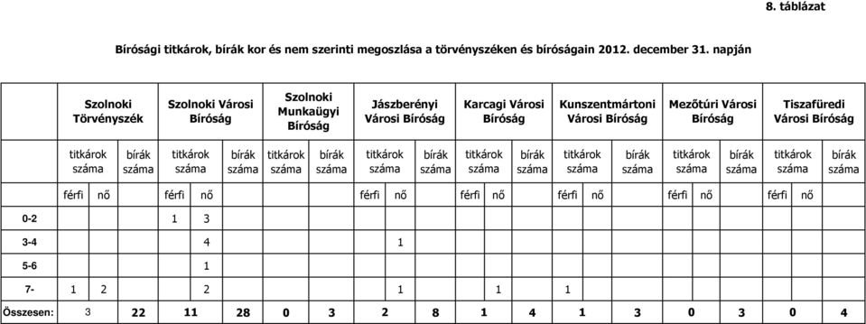 Városi Bíróság Mezıtúri Városi Bíróság Tiszafüredi Városi Bíróság titkárok bírák titkárok bírák titkárok bírák titkárok bírák titkárok bírák