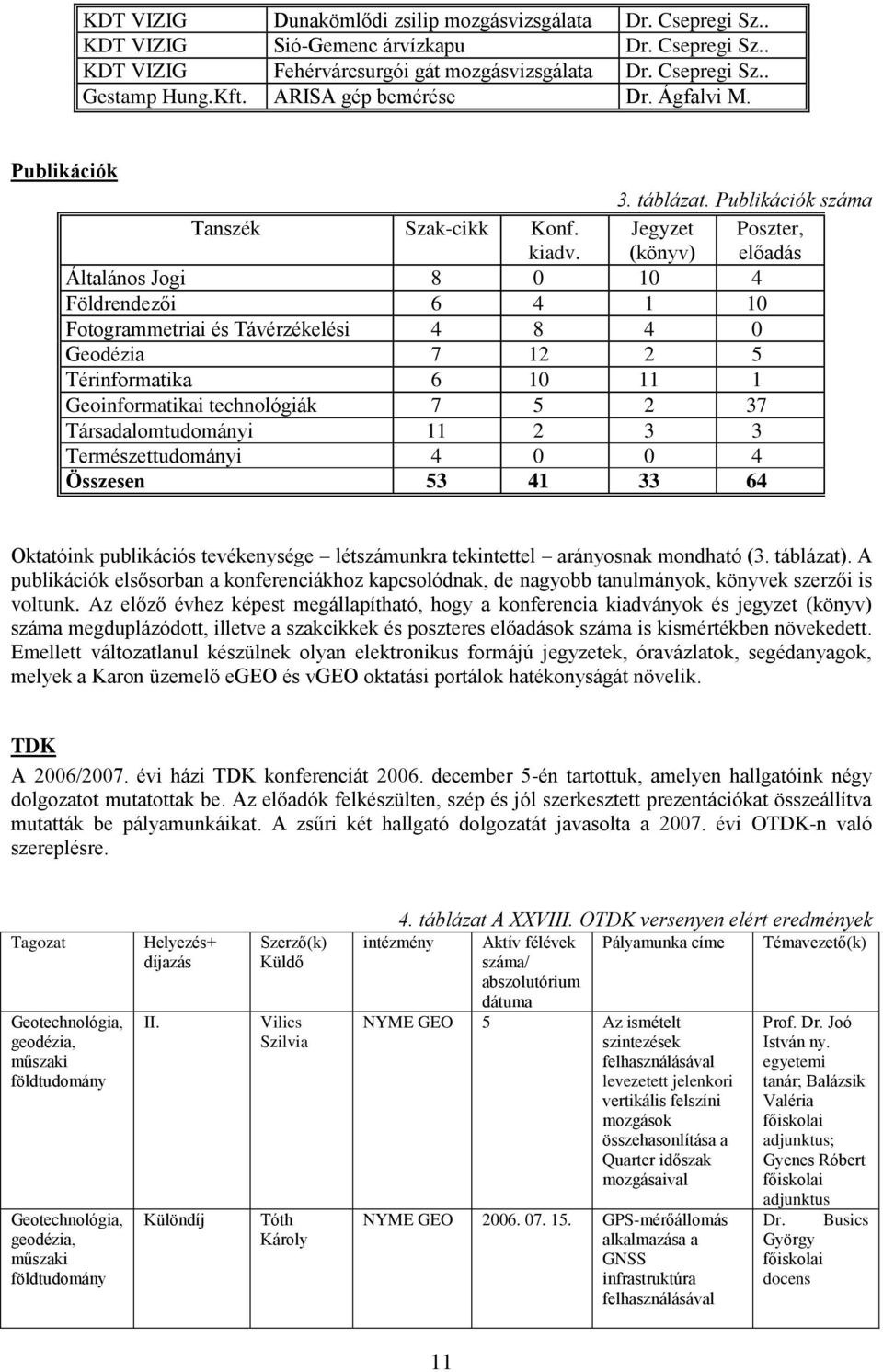 Jegyzet (könyv) Poszter, előadás Általános Jogi 8 0 10 4 Földrendezői 6 4 1 10 Fotogrammetriai és Távérzékelési 4 8 4 0 Geodézia 7 12 2 5 Térinformatika 6 10 11 1 Geoinformatikai technológiák 7 5 2