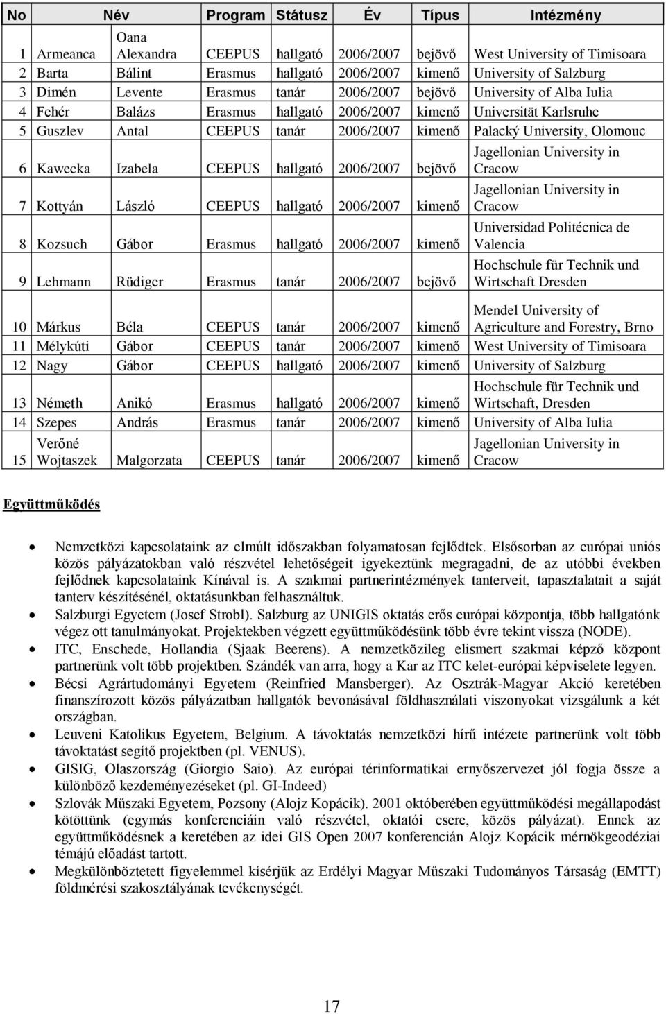 Palacký University, Olomouc 6 Kawecka Izabela CEEPUS hallgató 2006/2007 bejövő 7 Kottyán László CEEPUS hallgató 2006/2007 kimenő 8 Kozsuch Gábor Erasmus hallgató 2006/2007 kimenő 9 Lehmann Rüdiger