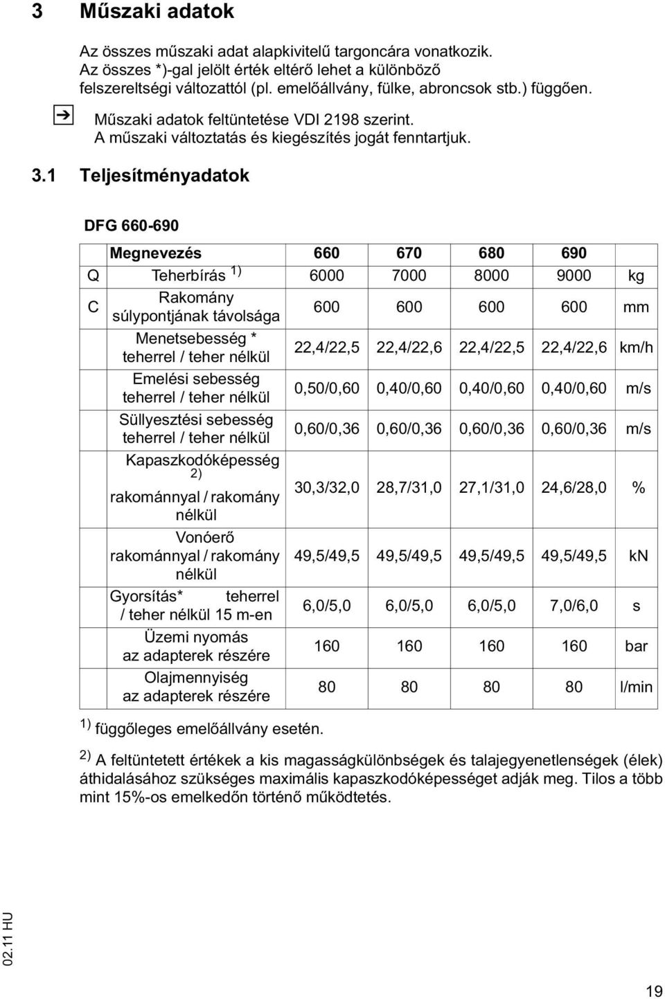 1 Teljesítményadatok DFG 660-690 Megnevezés 660 670 680 690 Q Teherbírás 1) 6000 7000 8000 9000 kg C Rakomány súlypontjának távolsága 600 600 600 600 mm Menetsebesség * teherrel / teher nélkül