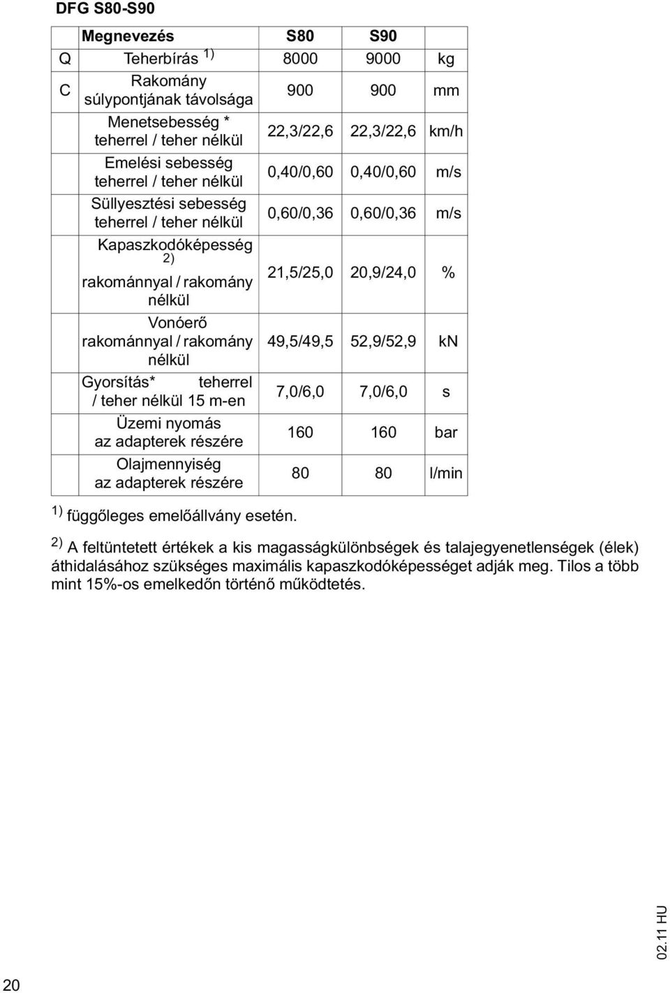 / rakomány 49,5/49,5 52,9/52,9 kn nélkül Gyorsítás* teherrel / teher nélkül 15 m-en 7,0/6,0 7,0/6,0 s Üzemi nyomás az adapterek részére 160 160 bar Olajmennyiség az adapterek részére 80 80 l/min 1)