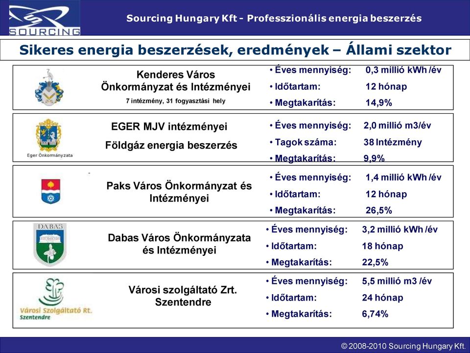 Szentendre Éves mennyiség: 0,3 millió kwh /év Időtartam: 12 hónap Megtakarítás: 14,9% Éves mennyiség: 2,0 millió m3/év Tagok száma: 38 Intézmény Megtakarítás: 9,9%