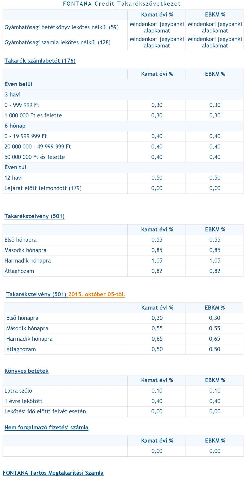 felette 0,40 0,40 Éven túl 12 havi 0,50 0,50 Lejárat előtt felmondott (179) 0,00 0,00 Takarékszelvény (501) Első hónapra 0,55 0,55 Második hónapra 0,85 0,85 Harmadik hónapra 1,05 1,05 Átlaghozam 0,82