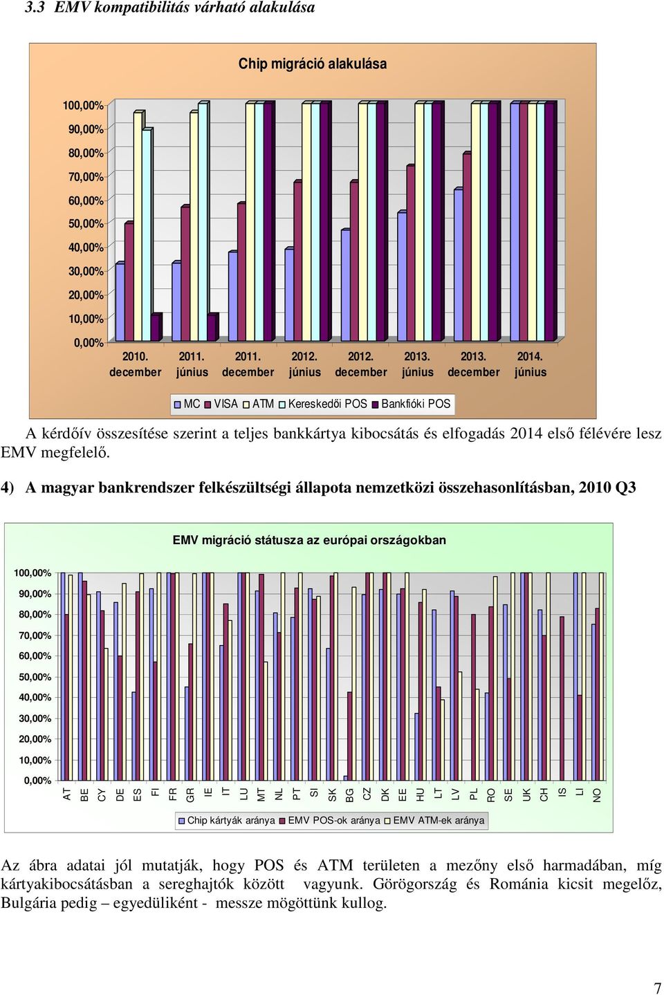 4) A magyar bankrendszer felkészültségi állapota nemzetközi összehasonlításban, 2010 Q3 EMV migráció státusza az európai országokban 100,00% 90,00% 80,00% 70,00% 60,00% 50,00% 40,00% 30,00% 20,00%