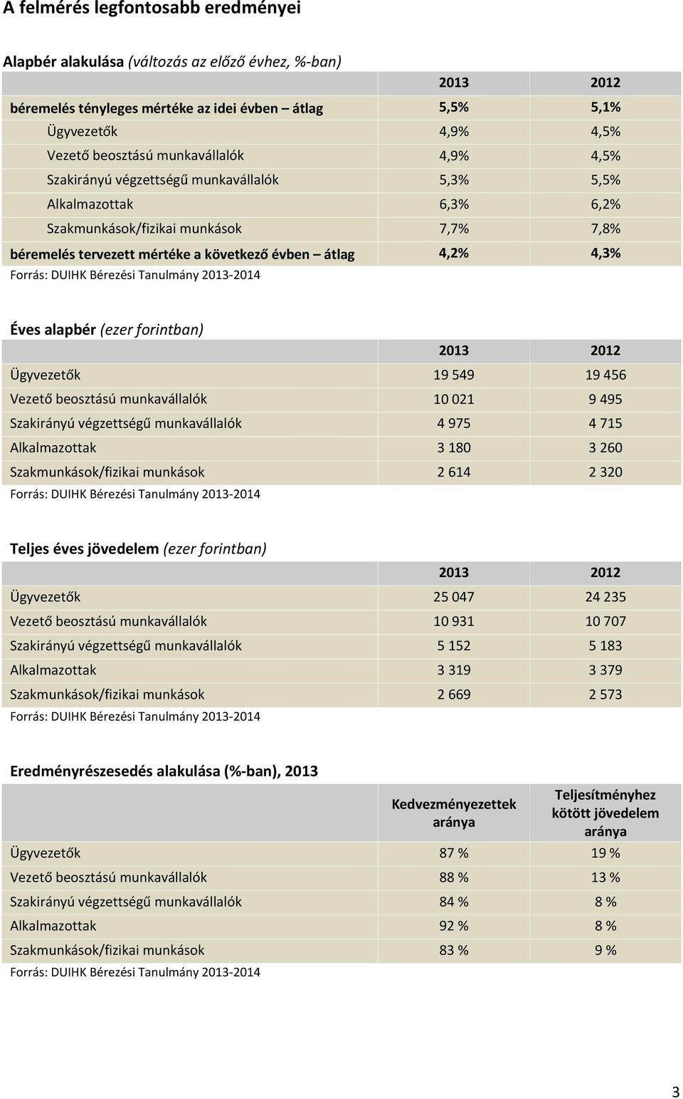 (ezer forintban) Ügyvezetők 19 549 19 456 Vezető beosztású munkavállalók 10 021 9 495 Szakirányú végzettségű munkavállalók 4 975 4 715 Alkalmazottak 3 180 3 260 Szakmunkások/fizikai munkások 2 614 2