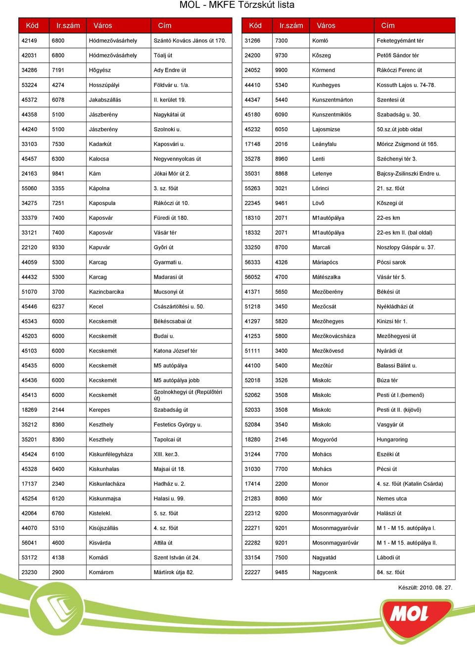 55060 3355 Kápolna 3. sz. főút 34275 7251 Kapospula Rákóczi út 10. 33379 7400 Kaposvár Füredi út 180. 33121 7400 Kaposvár Vásár tér 22120 9330 Kapuvár Gyõri út 44059 5300 Karcag Gyarmati u.