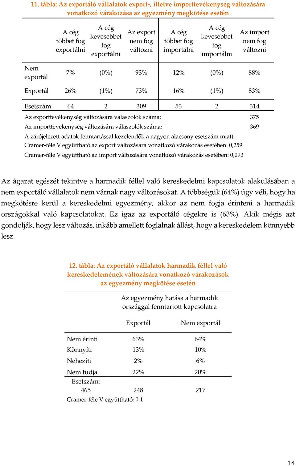 309 53 2 314 Az exporttevékenység változására válaszolók száma: 375 Az importtevékenység változására válaszolók száma: 369 A zárójelezett adatok fenntartással kezelendők a nagyon alacsony esetszám