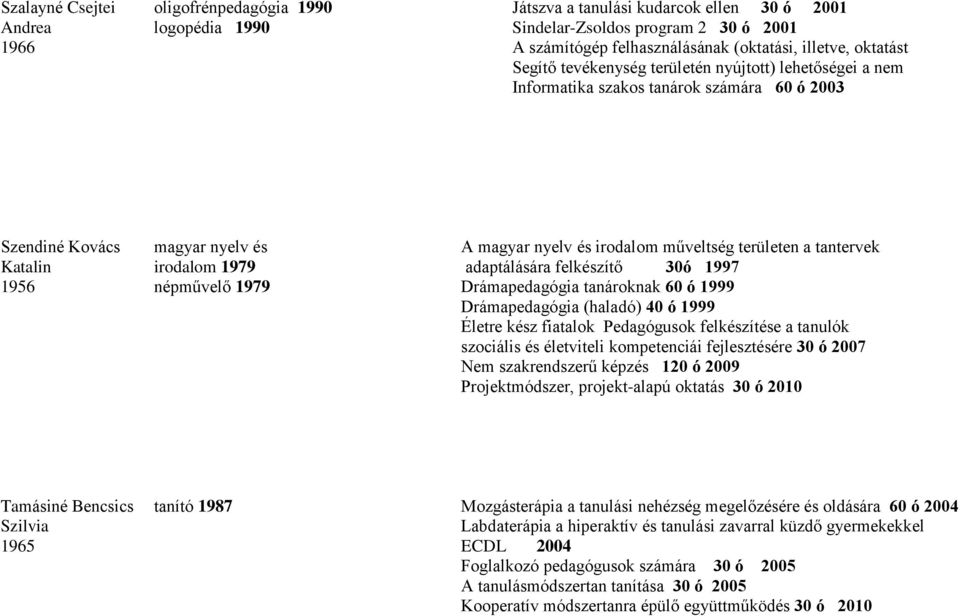 tantervek Katalin irodalom 1979 adaptálására felkészítő 30ó 1997 1956 népművelő 1979 Drámapedagógia tanároknak 60 ó 1999 Drámapedagógia (haladó) 40 ó 1999 Életre kész fiatalok Pedagógusok