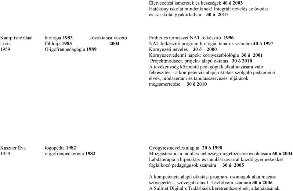 biológia tanárok számára 40 ó 1997 1959 Oligofrénpedagógia 1989 Környezeti nevelés 30 ó 2000 Környezetvédelmi napok: környezetbiológia 30 ó 2001 Projektmódszer, projekt- alapú oktatás 30 ó 2010 A