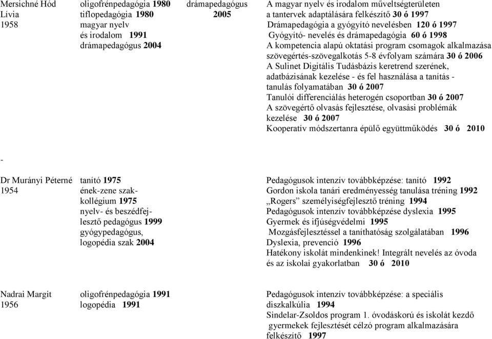 szövegértés-szövegalkotás 5-8 évfolyam számára 30 ó 2006 A Sulinet Digitális Tudásbázis keretrend szerének, adatbázisának kezelése - és fel használása a tanítás - tanulás folyamatában 30 ó 2007