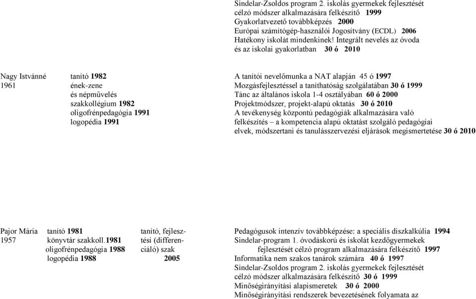 Integrált nevelés az óvoda és az iskolai gyakorlatban 30 ó 2010 Nagy Istvánné tanító 1982 A tanítói nevelőmunka a NAT alapján 45 ó 1997 1961 ének-zene Mozgásfejlesztéssel a taníthatóság szolgálatában