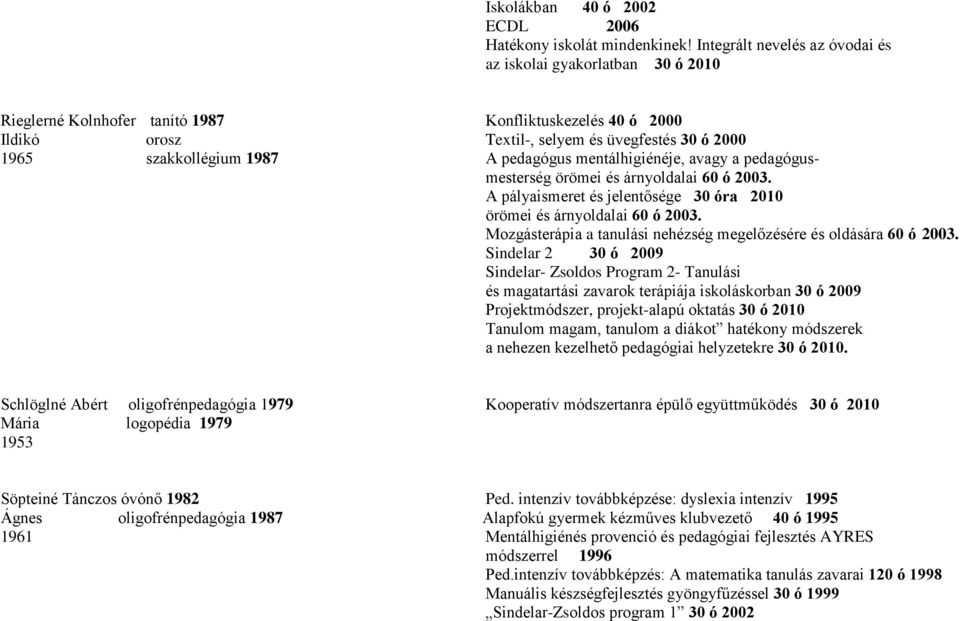 1987 A pedagógus mentálhigiénéje, avagy a pedagógusmesterség örömei és árnyoldalai 60 ó 2003. A pályaismeret és jelentősége 30 óra 2010 örömei és árnyoldalai 60 ó 2003.