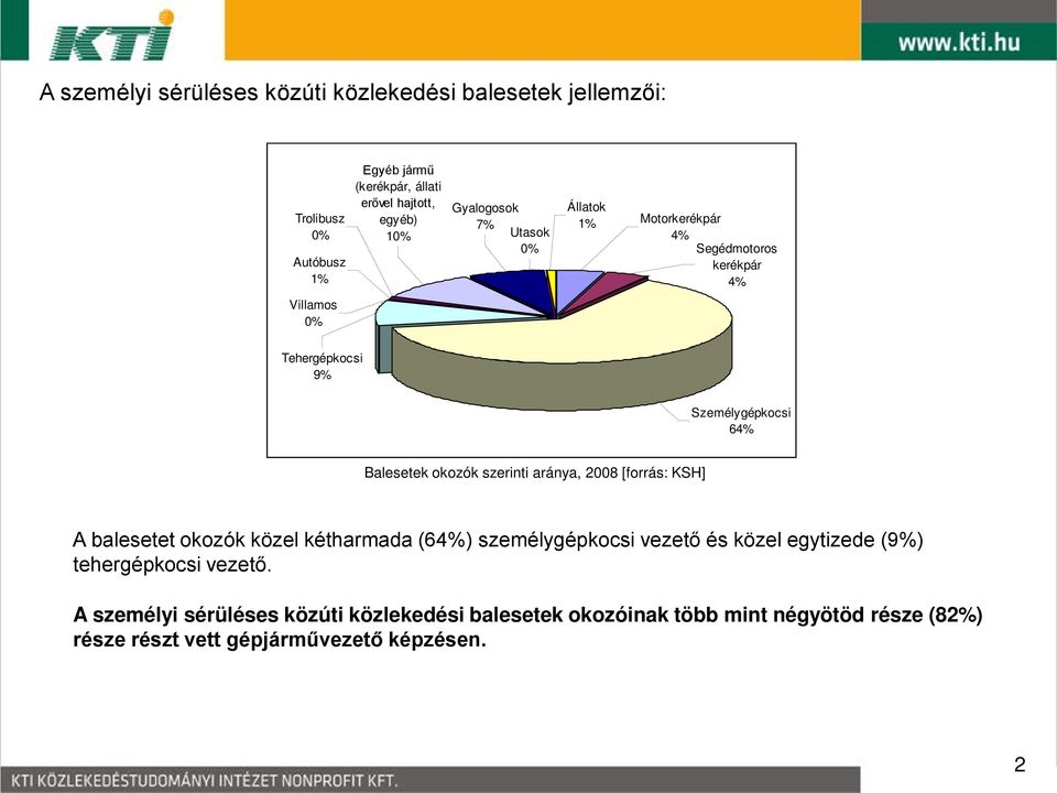 okozók szerinti aránya, 2008 [forrás: KSH] A balesetet okozók közel kétharmada (64%) személygépkocsi vezető és közel egytizede (9%)