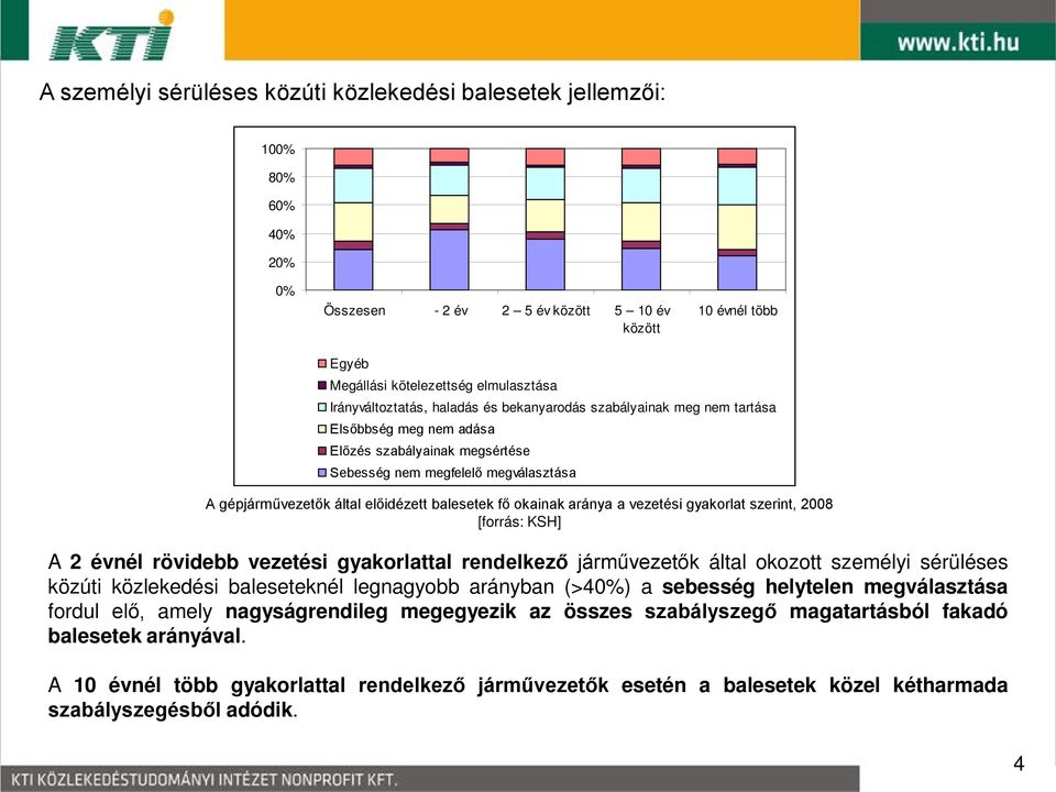 balesetek fő okainak aránya a vezetési gyakorlat szerint, 2008 [forrás: KSH] A 2 évnél rövidebb vezetési gyakorlattal rendelkező járművezetők által okozott személyi sérüléses közúti közlekedési