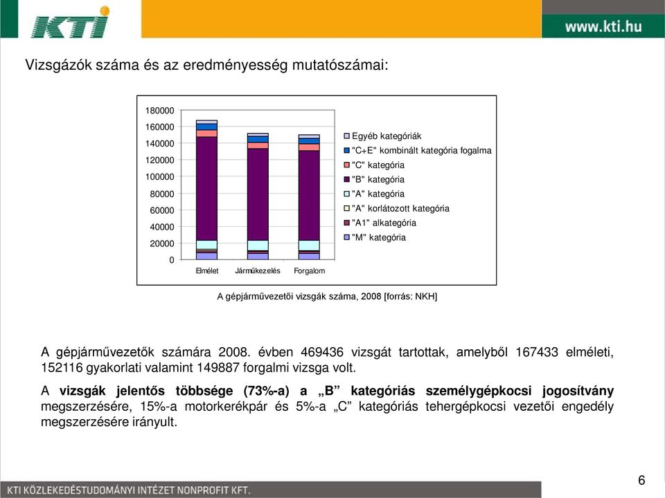 [forrás: NKH] A gépjárművezetők számára 2008. évben 469436 vizsgát tartottak, amelyből 167433 elméleti, 152116 gyakorlati valamint 149887 forgalmi vizsga volt.