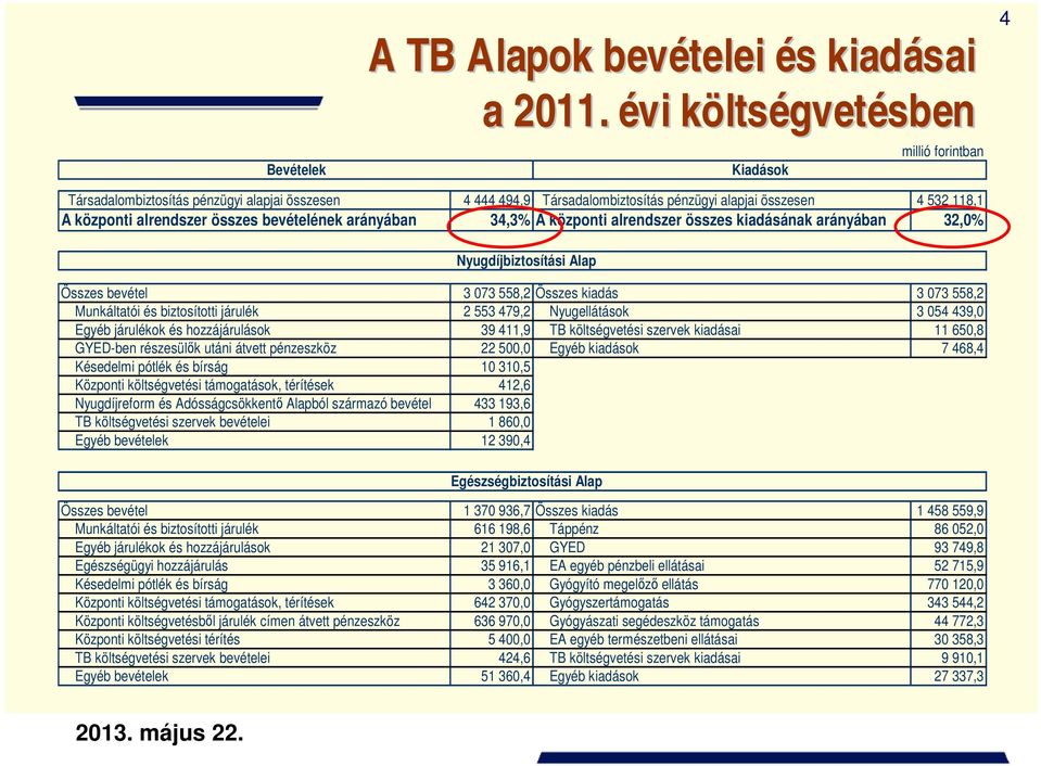 bevételének arányában 34,3% A központi alrendszer összes kiadásának arányában 32,0% Nyugdíjbiztosítási Alap Összes bevétel 3 073 558,2 Összes kiadás 3 073 558,2 Munkáltatói és biztosítotti járulék 2