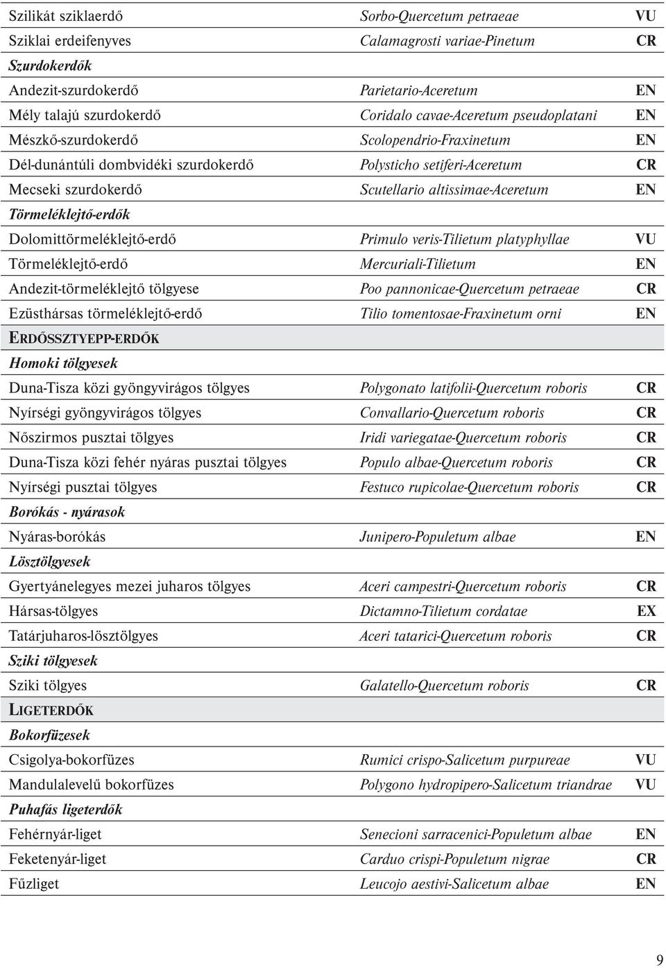 EN Törmeléklejtő-erdők Dolomittörmeléklejtő-erdő Primulo veris-tilietum platyphyllae VU Törmeléklejtő-erdő Mercuriali-Tilietum EN Andezit-törmeléklejtő tölgyese Poo pannonicae-quercetum petraeae CR