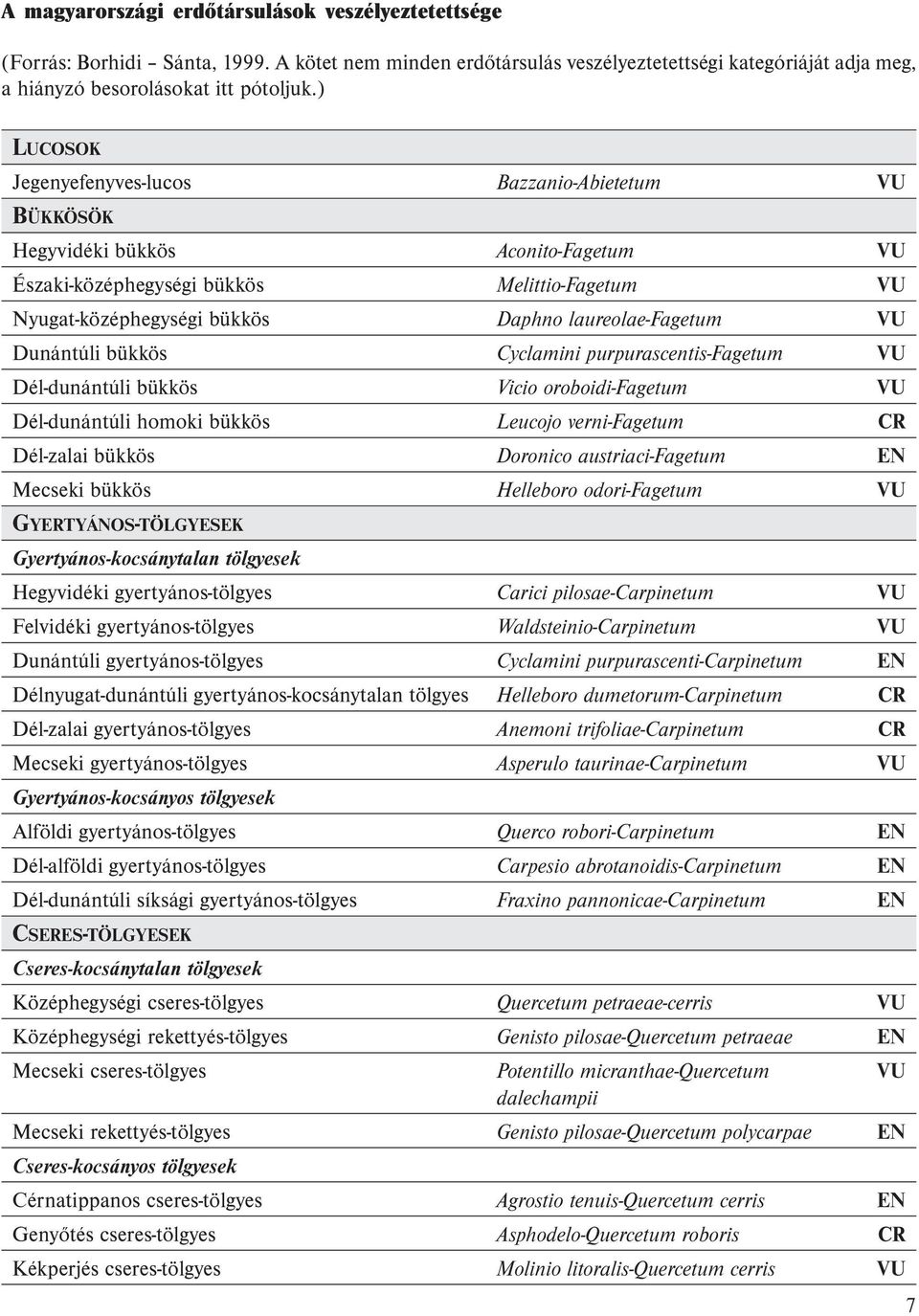 VU Dunántúli bükkös Cyclamini purpurascentis-fagetum VU Dél-dunántúli bükkös Vicio oroboidi-fagetum VU Dél-dunántúli homoki bükkös Leucojo verni-fagetum CR Dél-zalai bükkös Doronico austriaci-fagetum