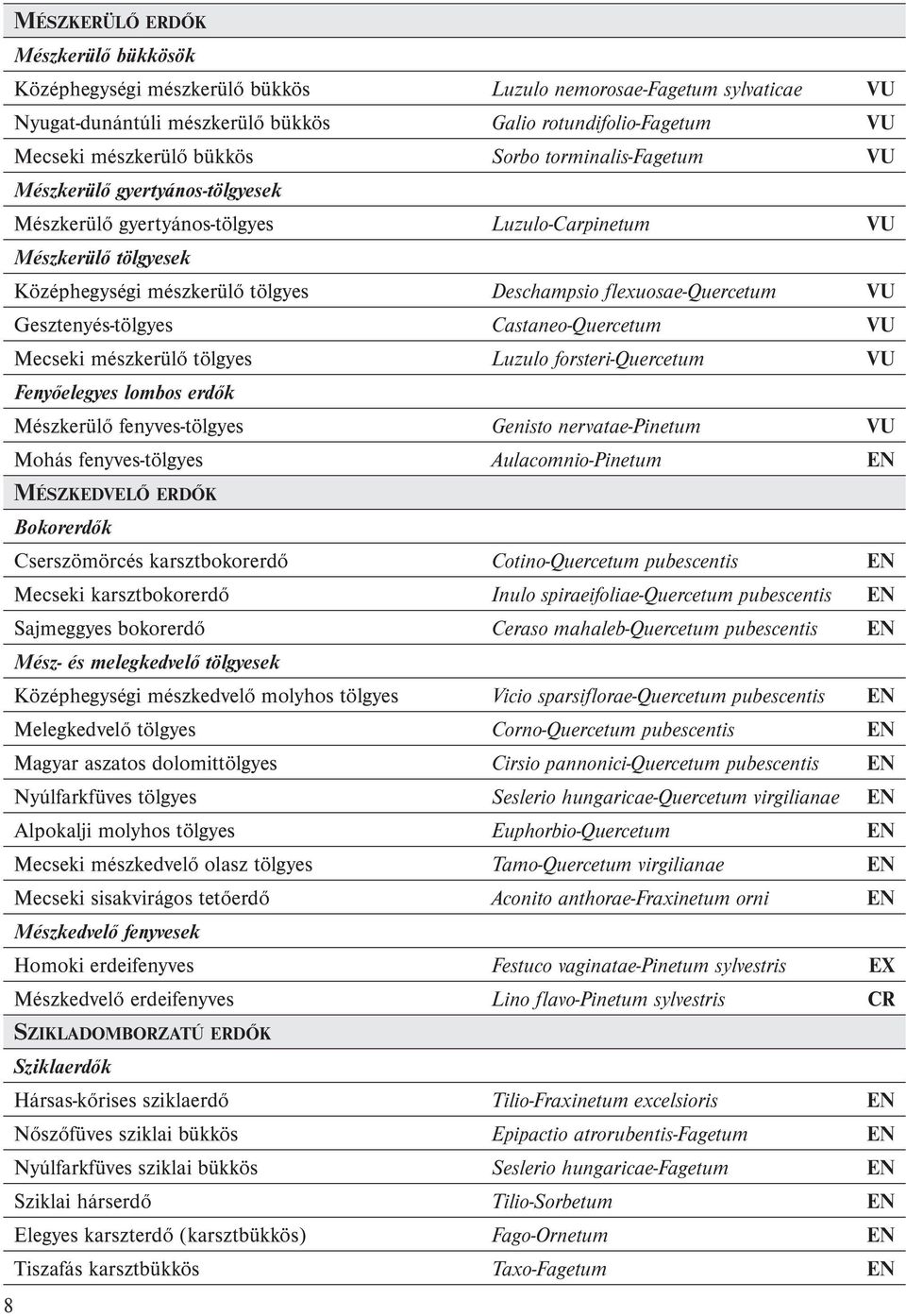 Gesztenyés-tölgyes Castaneo-Quercetum VU Mecseki mészkerülő tölgyes Luzulo forsteri-quercetum VU Fenyőelegyes lombos erdők Mészkerülő fenyves-tölgyes Genisto nervatae-pinetum VU Mohás fenyves-tölgyes