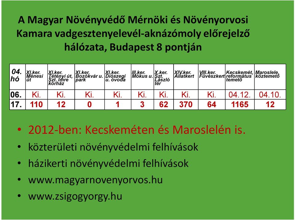 közterületi növényvédelmi felhívások házikerti növényvédelmi felhívások www.magyarnovenyorvos.hu www.zsigogyorgy.hu III.ker. Mókus u. X.ker. Szt.