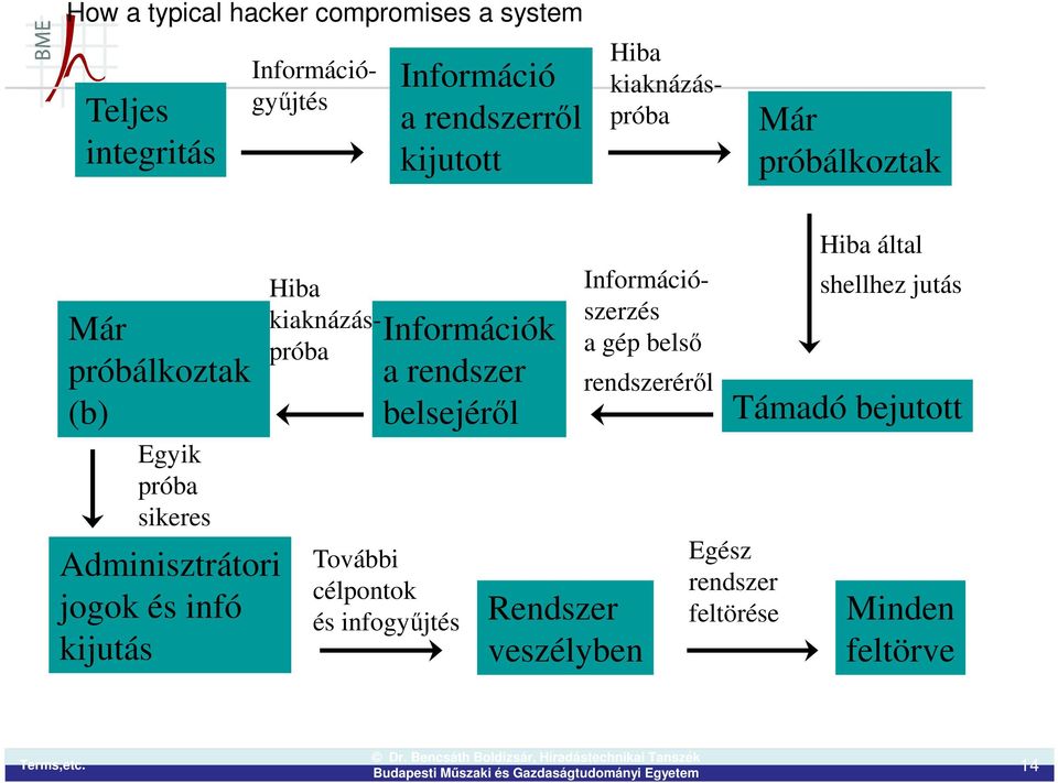 Információk a rendszer belsejéről További célpontok és infogyűjtés Hiba kiaknázáspróba Információszerzés a gép