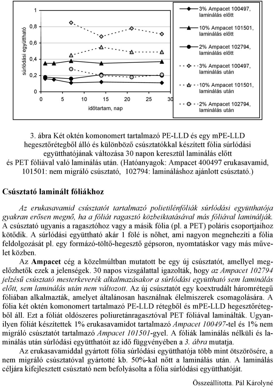 ábra Két oktén komonomert tartalmazó PE-LLD és egy mpe-lld hegesztőrétegből álló és különböző csúsztatókkal készített fólia súrlódási együtthatójának változása 30 napon keresztül laminálás előtt és