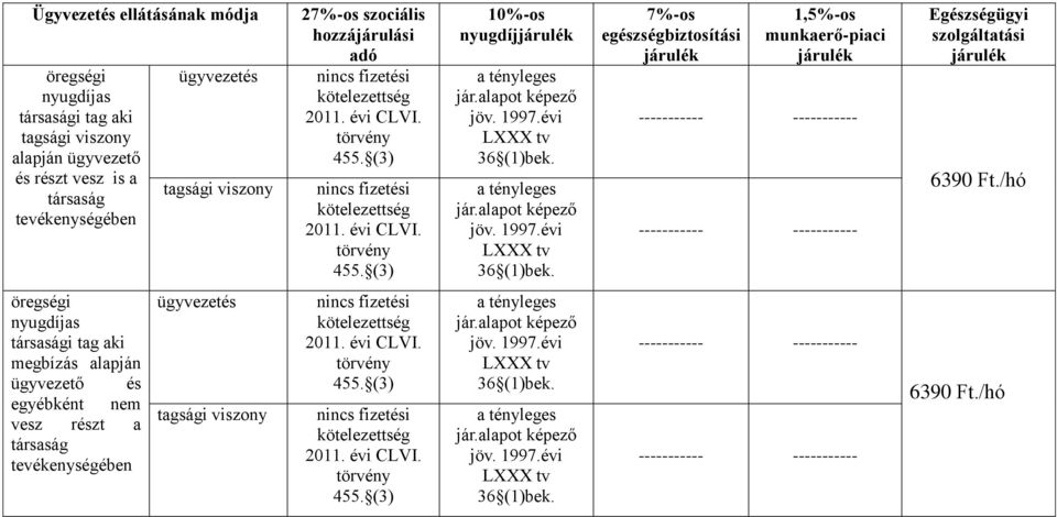 36 (1)bek. 7%-os egészségbiztosítási 1,5%-os munkaerő-piaci ----------- ----------- ----------- ----------- Egészségügyi szolgáltatási 6390 Ft.