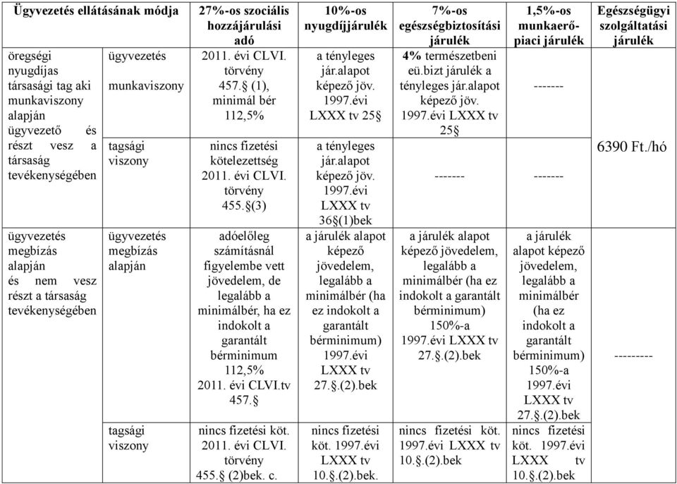 (3) adóelőleg számításnál figyelembe vett jövedelem, de minimálbér, ha ez indokolt a garantált bérminimum tv 457. köt. 455. (2)bek. c. 10%-os nyugdíj jár.alapot képező jöv. 1997.évi 25 jár.