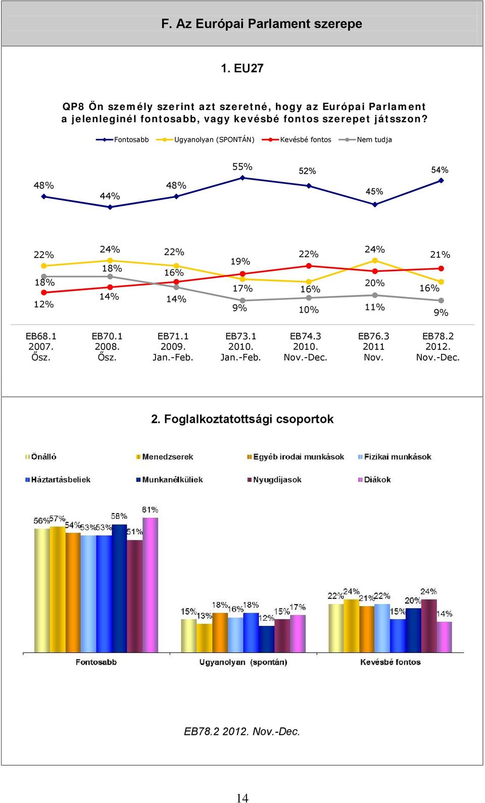 Fontosabb Ugyanolyan (SPONTÁN) 55% 48% 22% 44% 24% 18% 18% 12% EB68.1 2007. Ősz. 14% EB70.1 2008. Ősz. Kevésbé fontos 16% 14% EB71.