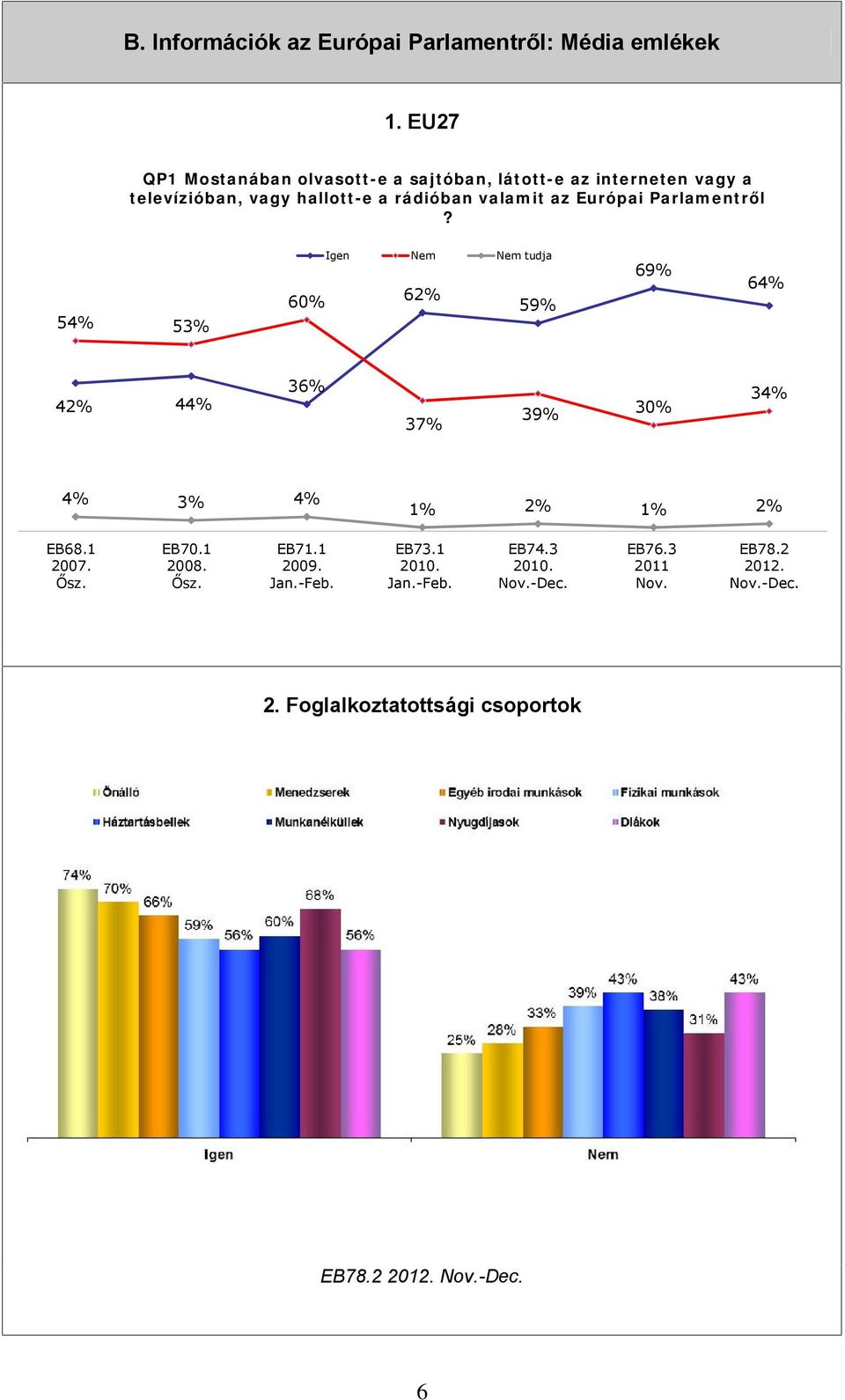 Európai Parlamentről? Igen 60% 54% 53% 42% 44% 4% 3% EB68.1 2007. Ősz. EB70.1 2008. Ősz. Nem 62% Nem tudja 4% EB71.1 2009.