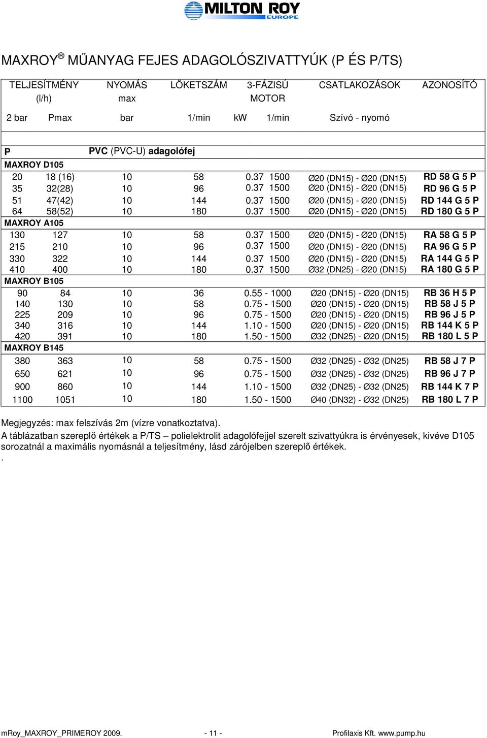 37 1500 Ø20 (DN15) - Ø20 (DN15) RD 144 G 5 P 64 58(52) 10 180 0.37 1500 Ø20 (DN15) - Ø20 (DN15) RD 180 G 5 P MAXROY A105 130 127 10 58 0.37 1500 Ø20 (DN15) - Ø20 (DN15) RA 58 G 5 P 215 210 10 96 0.