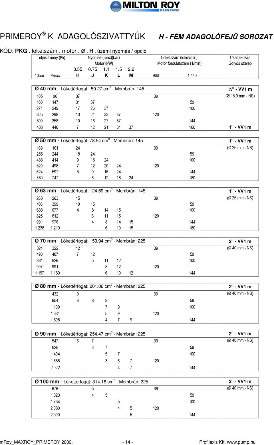 9 mm - NS) 325 298 13 21 33 37 120 390 358 10 16 27 37 144 488 448 7 12 21 31 37 180 1" - VV1 m Ø 50 mm - Lökettérfogat: 78.