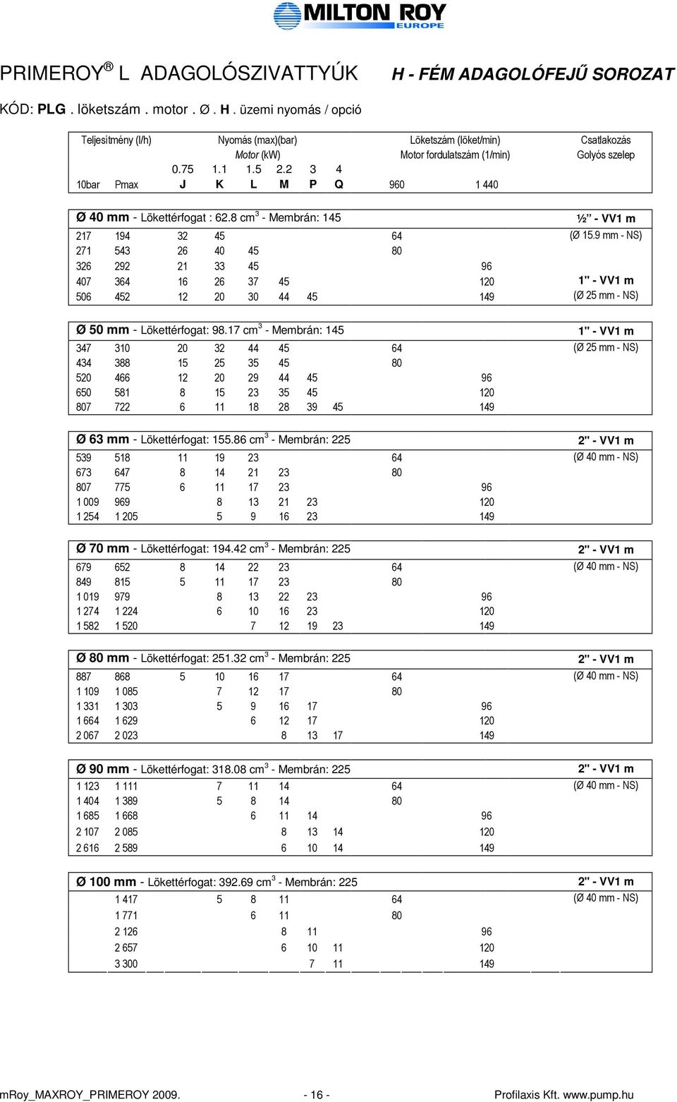 9 mm - NS) 271 543 26 40 45 80 326 292 21 33 45 96 407 364 16 26 37 45 120 1" - VV1 m 506 452 12 20 30 44 45 149 (Ø 25 mm - NS) Ø 50 mm - Lökettérfogat: 98.