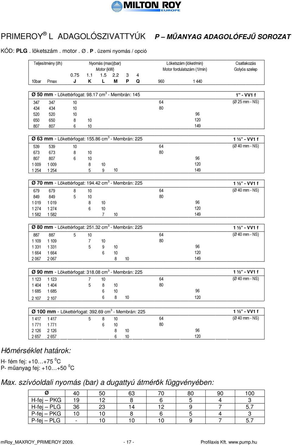 17 cm 3 - Membrán: 145 347 347 10 64 434 434 10 80 520 520 10 96 650 650 8 10 120 807 807 6 10 149 1" - VV1 f (Ø 25 mm - NS) Ø 63 mm - Lökettérfogat: 155.