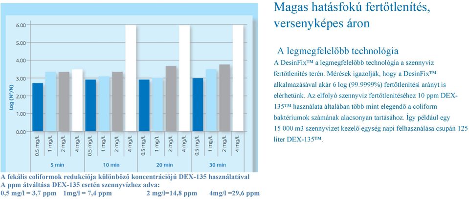 Az elfolyó szennyvíz fertőtlenítéséhez 10 ppm DEX- 135 használata általában több mint elegendő a coliform baktériumok számának alacsonyan tartásához.