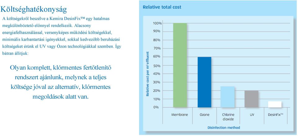 kedvezőbb beruházási költségeket érünk el UV vagy Ózon technológiákkal szemben.